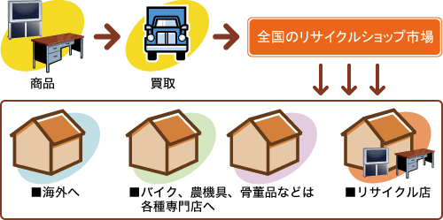 出張買取リサイクルショップ!アーク・リサイクルの商品の流れ